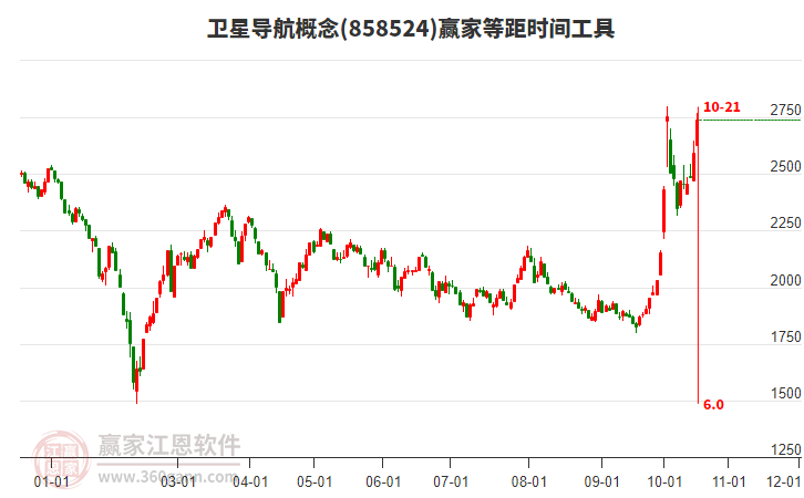 卫星导航概念等距时间周期线工具