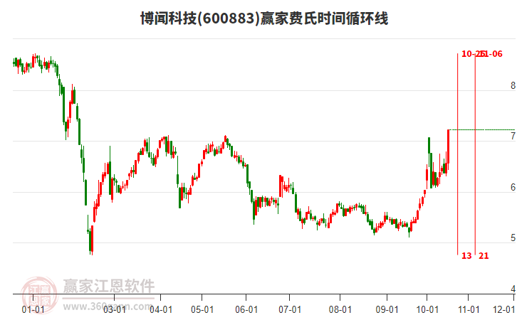 博闻科技10月21日涨停分析，费氏时间循环线显示近期时间窗10月25日