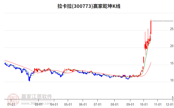 300773拉卡拉赢家乾坤K线工具