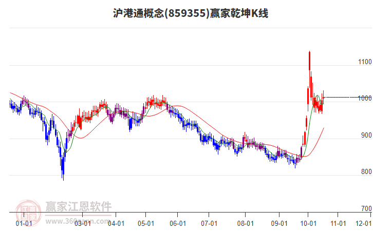 859355沪港通赢家乾坤K线工具