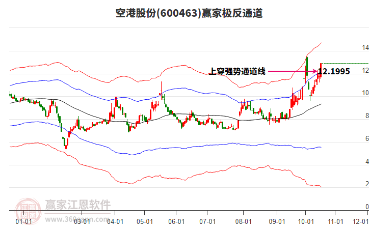 600463空港股份赢家极反通道工具