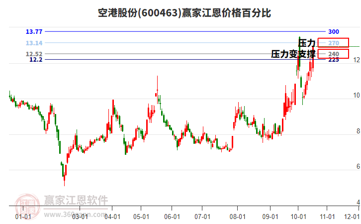 600463空港股份江恩价格百分比工具