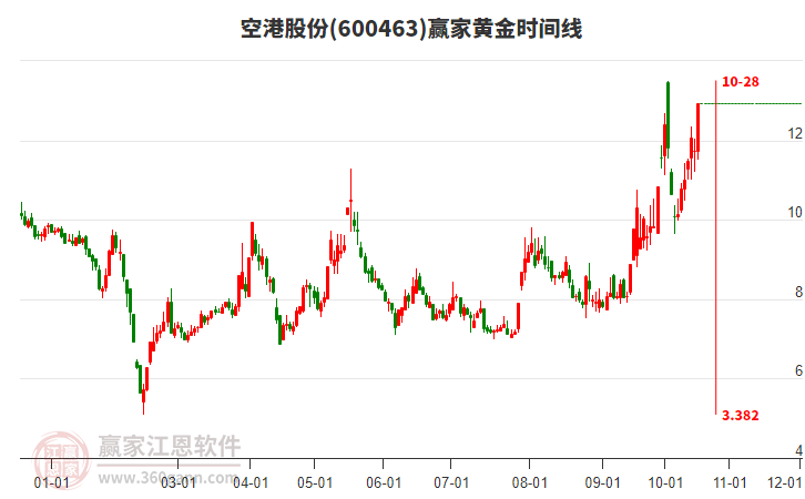 600463空港股份黄金时间周期线工具