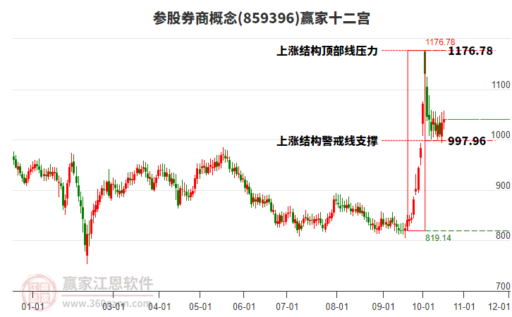 859396参股券商赢家十二宫工具