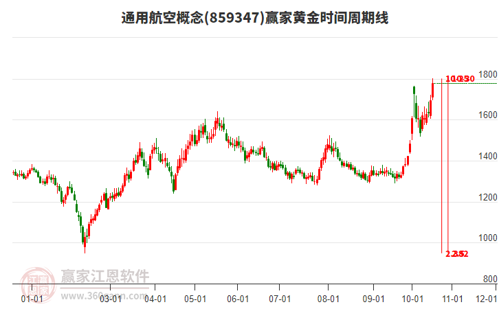 通用航空概念黄金时间周期线工具