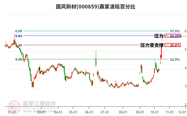 000859国风新材波段百分比工具