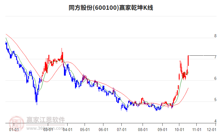 600100同方股份赢家乾坤K线工具