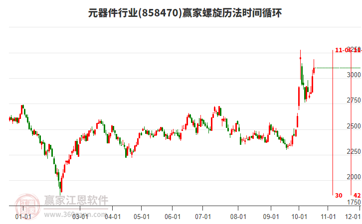 元器件行业螺旋历法时间循环工具