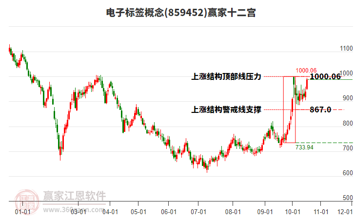 859452电子标签赢家十二宫工具