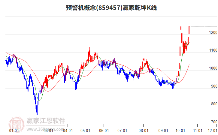 859457预警机赢家乾坤K线工具