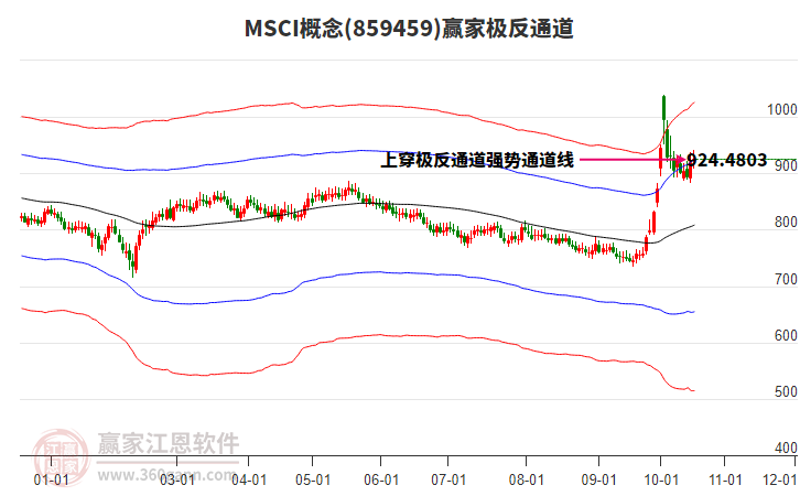 859459MSCI赢家极反通道工具