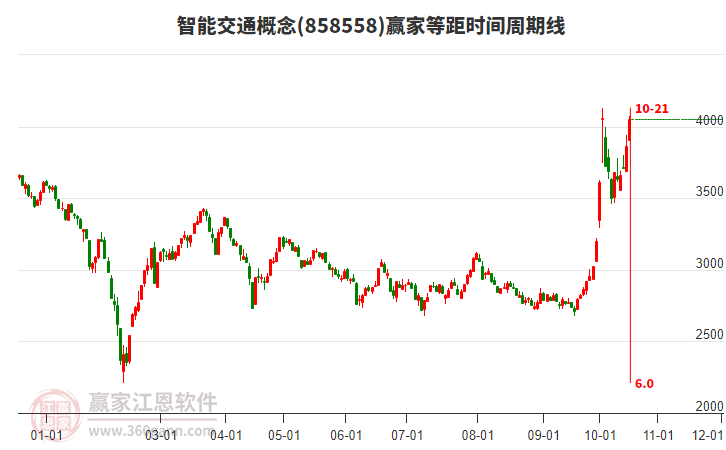 智能交通概念等距时间周期线工具