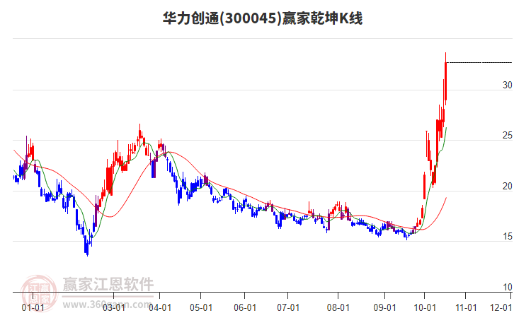 300045华力创通赢家乾坤K线工具