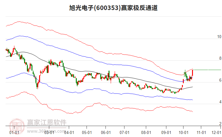 600353旭光电子赢家极反通道工具