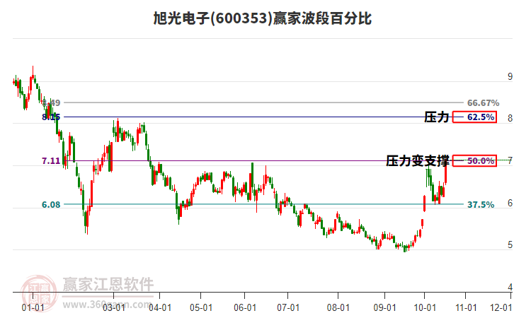 600353旭光电子波段百分比工具