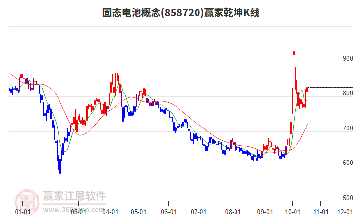 858720固态电池赢家乾坤K线工具