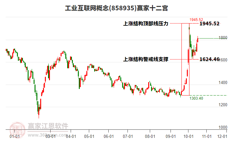 858935工业互联网赢家十二宫工具