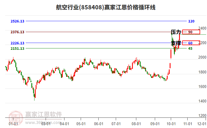 航空行业江恩价格循环线工具