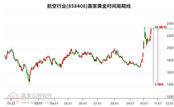 航空行业黄金时间周期线工具