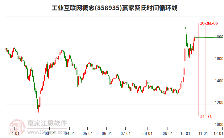 工业互联网概念赢家费氏时间循环线工具