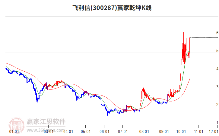 300287飞利信赢家乾坤K线工具