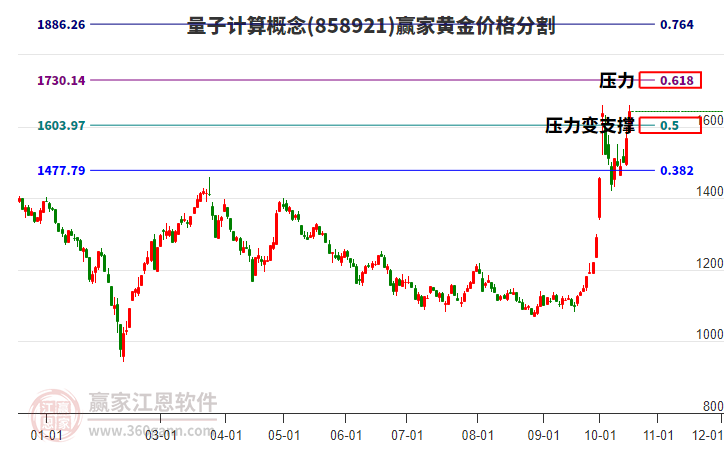 量子计算概念黄金价格分割工具