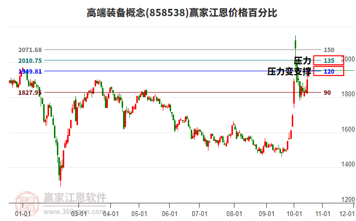 高端装备概念江恩价格百分比工具