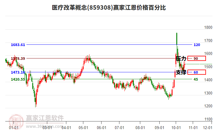 医疗改革概念板块江恩价格百分比工具