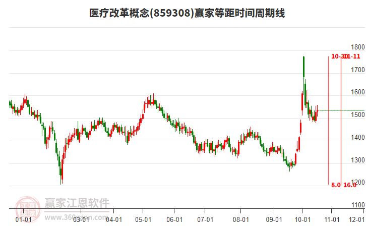 医疗改革概念板块等距时间周期线工具