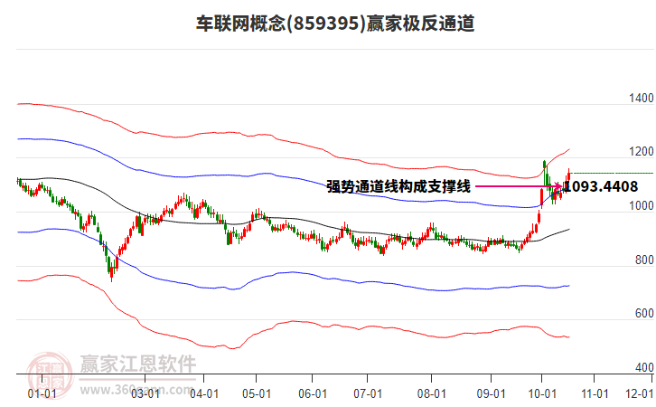 车联网