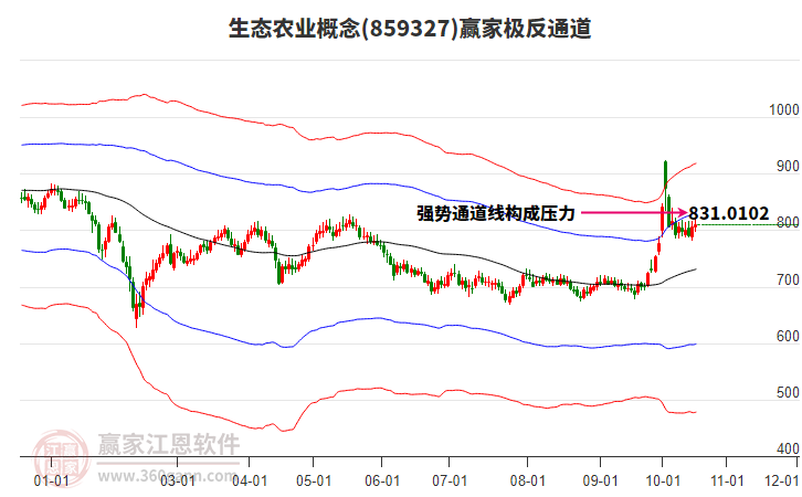 859327生态农业赢家极反通道工具