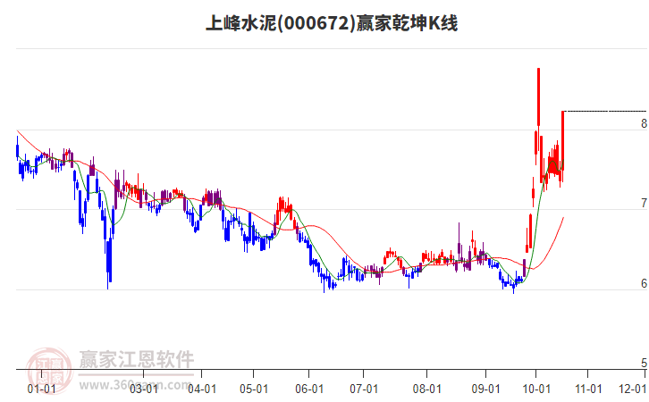 000672上峰水泥赢家乾坤K线工具