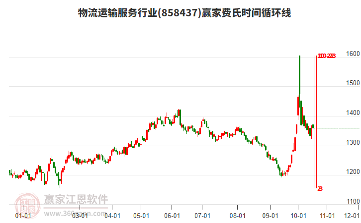 物流运输服务行业赢家费氏时间循环线工具