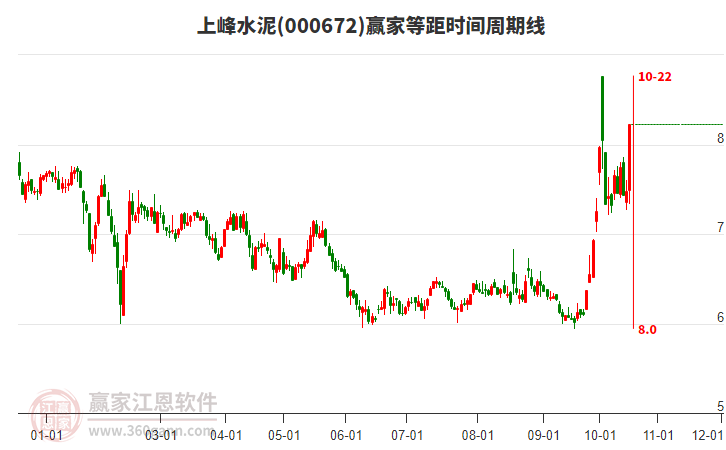 000672上峰水泥等距时间周期线工具