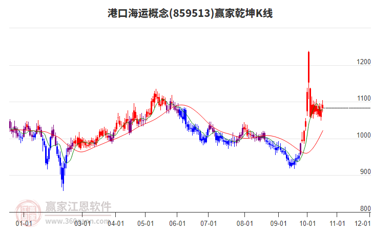 859513港口海运赢家乾坤K线工具