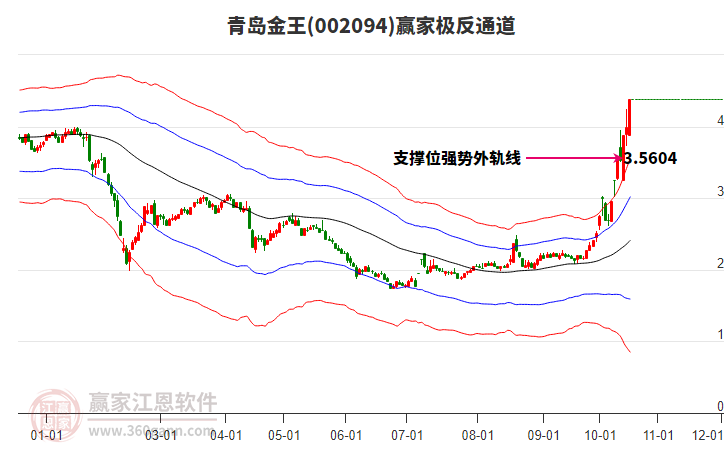 002094青岛金王赢家极反通道工具