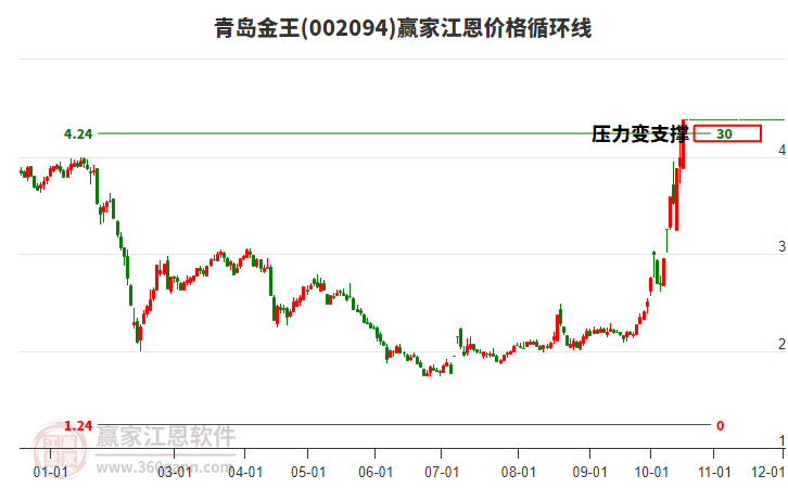 002094青岛金王江恩价格循环线工具