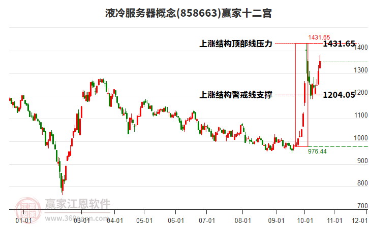 858663液冷服务器赢家十二宫工具