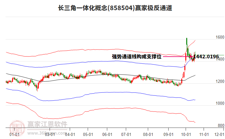 858504长三角一体化赢家极反通道工具