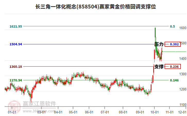 长三角一体化概念板块黄金价格回调支撑位工具