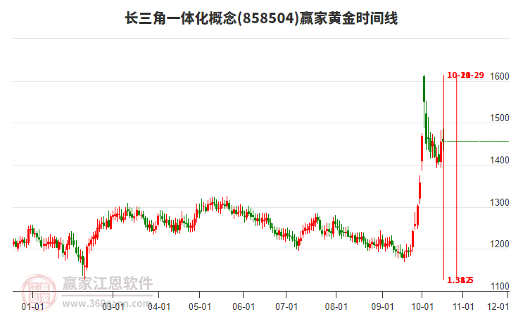 长三角一体化概念板块黄金时间周期线工具