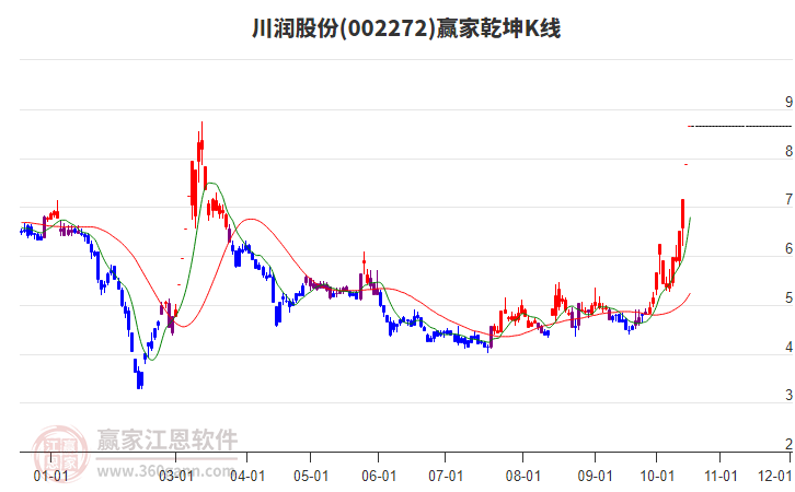 002272川润股份赢家乾坤K线工具