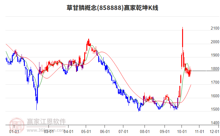 858888草甘膦赢家乾坤K线工具