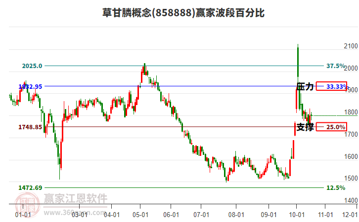 草甘膦概念赢家波段百分比工具