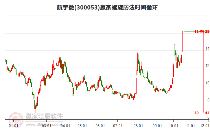 300053航宇微赢家螺旋历法时间循环工具