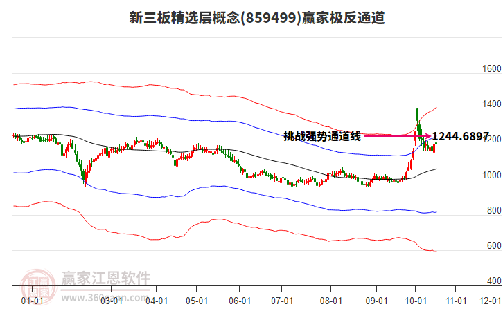 859499新三板精选层赢家极反通道工具