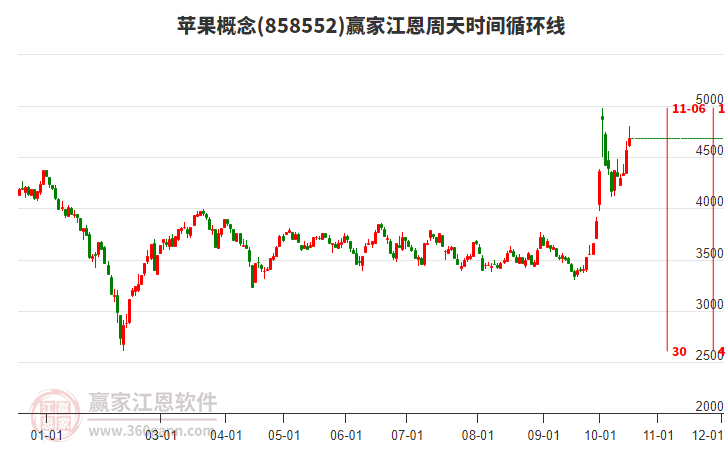 苹果概念江恩周天时间循环线工具