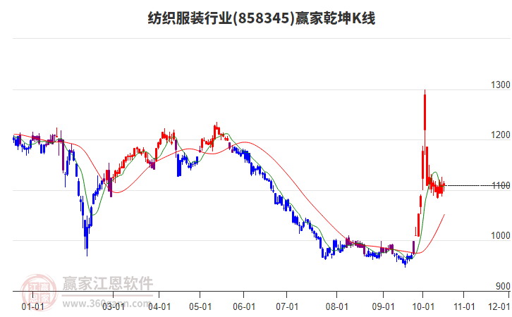 858345纺织服装赢家乾坤K线工具