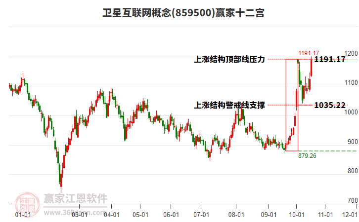 859500卫星互联网赢家十二宫工具