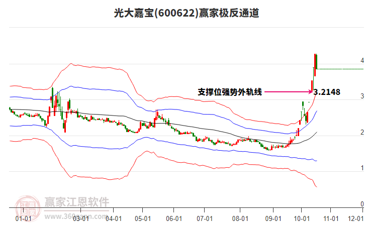 600622光大嘉宝赢家极反通道工具